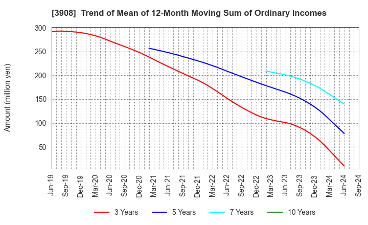 3908 Collabos Corporation: Trend of Mean of 12-Month Moving Sum of Ordinary Incomes