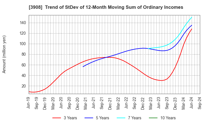 3908 Collabos Corporation: Trend of StDev of 12-Month Moving Sum of Ordinary Incomes