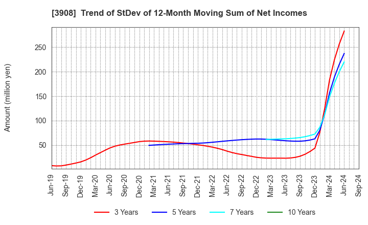 3908 Collabos Corporation: Trend of StDev of 12-Month Moving Sum of Net Incomes