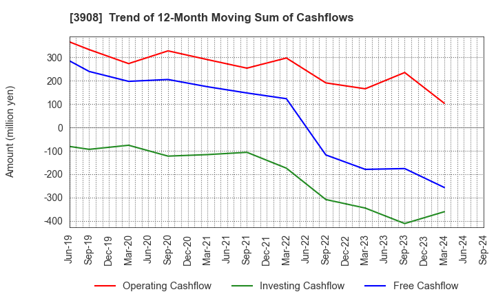 3908 Collabos Corporation: Trend of 12-Month Moving Sum of Cashflows