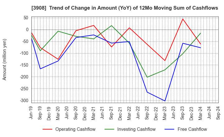 3908 Collabos Corporation: Trend of Change in Amount (YoY) of 12Mo Moving Sum of Cashflows