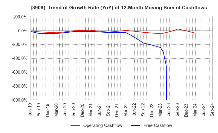 3908 Collabos Corporation: Trend of Growth Rate (YoY) of 12-Month Moving Sum of Cashflows