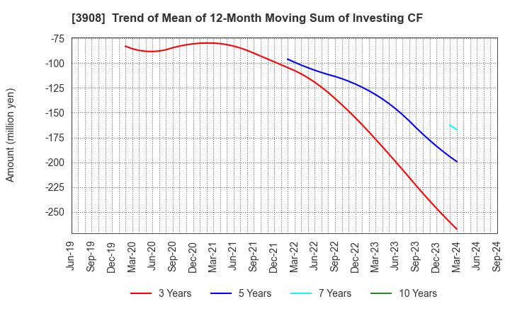 3908 Collabos Corporation: Trend of Mean of 12-Month Moving Sum of Investing CF