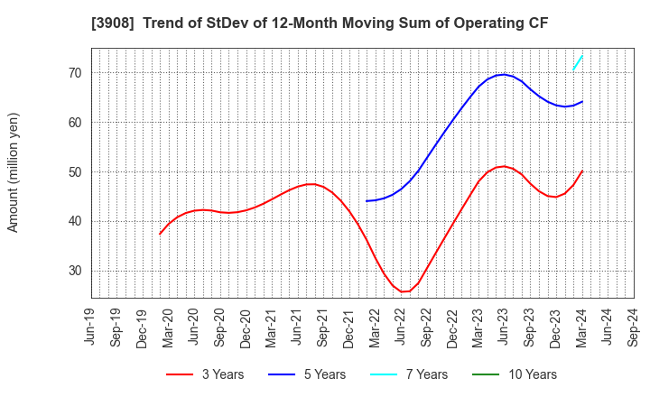 3908 Collabos Corporation: Trend of StDev of 12-Month Moving Sum of Operating CF