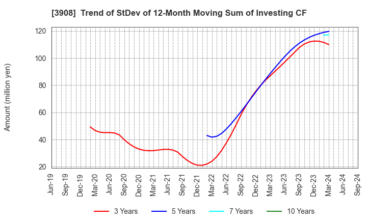 3908 Collabos Corporation: Trend of StDev of 12-Month Moving Sum of Investing CF