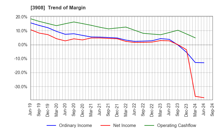 3908 Collabos Corporation: Trend of Margin