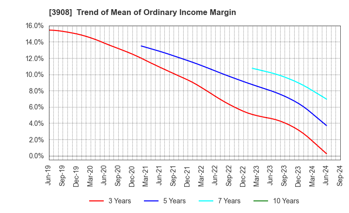 3908 Collabos Corporation: Trend of Mean of Ordinary Income Margin