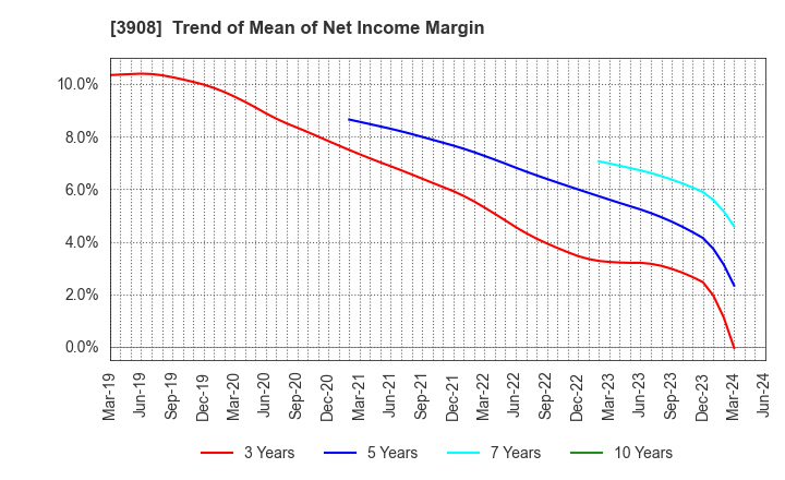 3908 Collabos Corporation: Trend of Mean of Net Income Margin