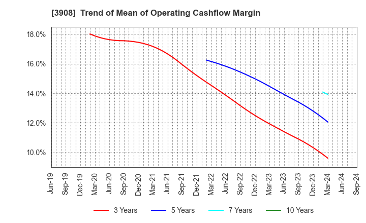 3908 Collabos Corporation: Trend of Mean of Operating Cashflow Margin