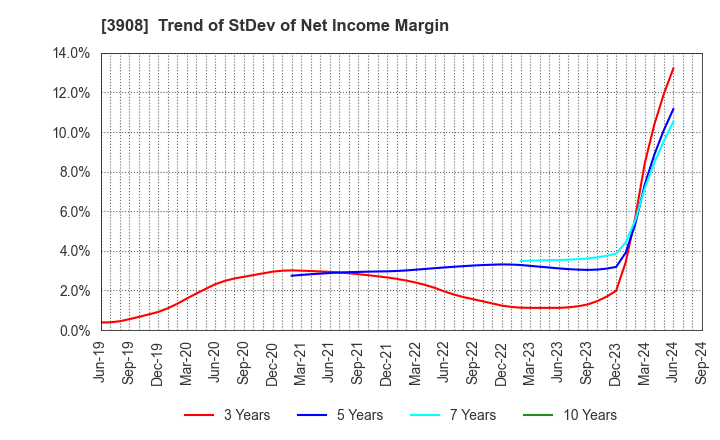 3908 Collabos Corporation: Trend of StDev of Net Income Margin