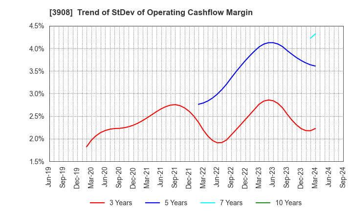 3908 Collabos Corporation: Trend of StDev of Operating Cashflow Margin