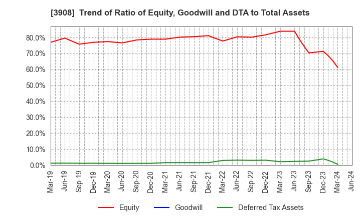 3908 Collabos Corporation: Trend of Ratio of Equity, Goodwill and DTA to Total Assets