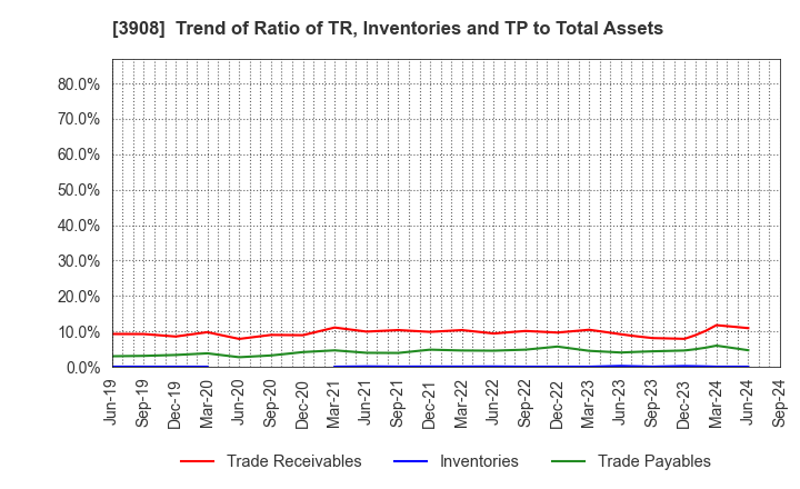 3908 Collabos Corporation: Trend of Ratio of TR, Inventories and TP to Total Assets
