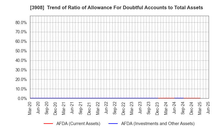 3908 Collabos Corporation: Trend of Ratio of Allowance For Doubtful Accounts to Total Assets