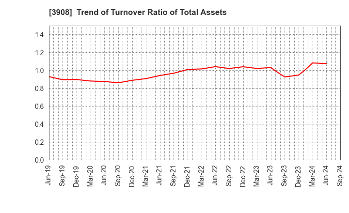 3908 Collabos Corporation: Trend of Turnover Ratio of Total Assets