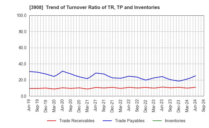 3908 Collabos Corporation: Trend of Turnover Ratio of TR, TP and Inventories