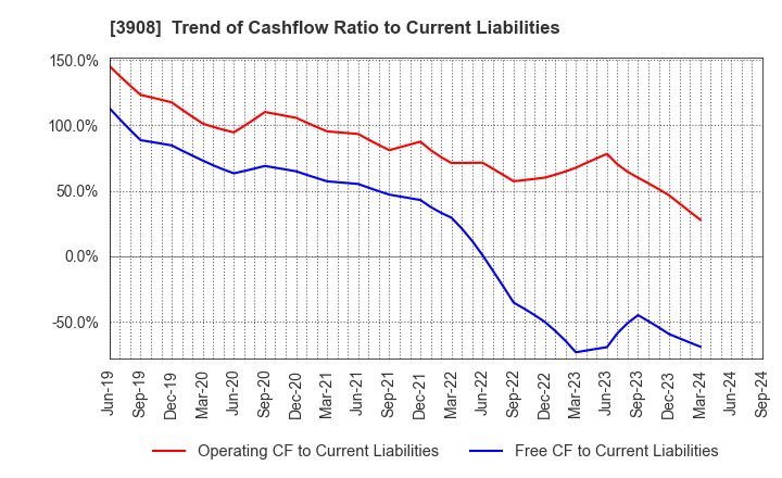 3908 Collabos Corporation: Trend of Cashflow Ratio to Current Liabilities