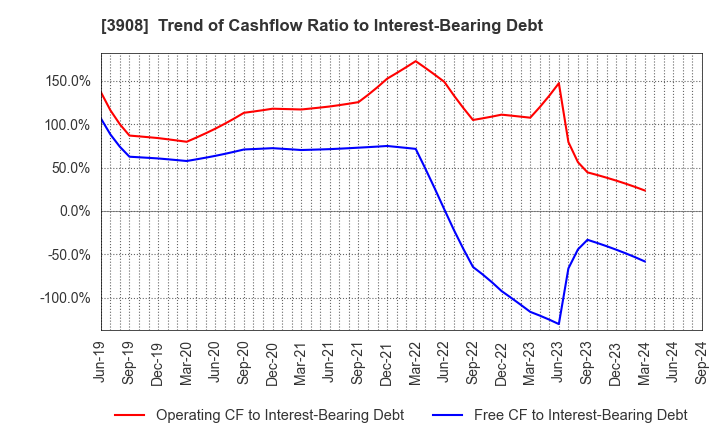 3908 Collabos Corporation: Trend of Cashflow Ratio to Interest-Bearing Debt