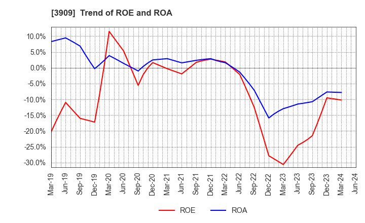 3909 Showcase Inc.: Trend of ROE and ROA