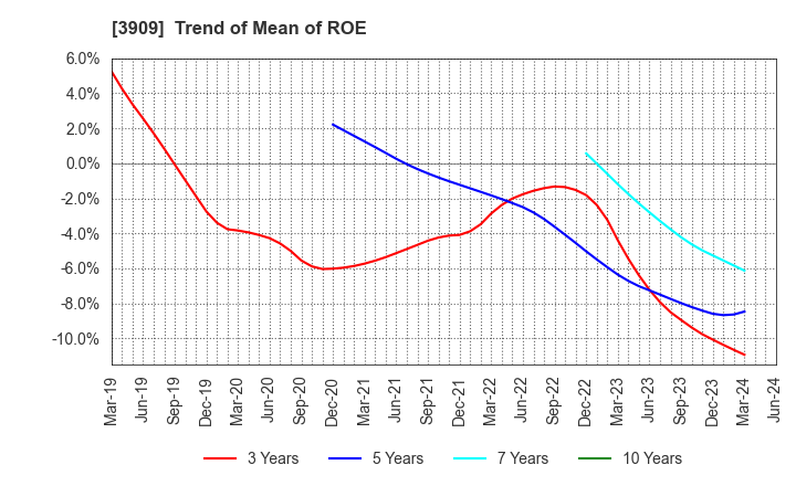 3909 Showcase Inc.: Trend of Mean of ROE