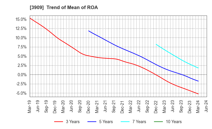 3909 Showcase Inc.: Trend of Mean of ROA