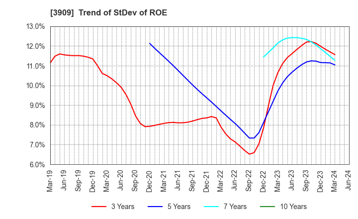 3909 Showcase Inc.: Trend of StDev of ROE