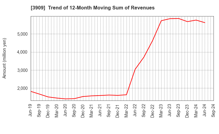 3909 Showcase Inc.: Trend of 12-Month Moving Sum of Revenues