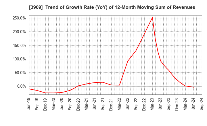 3909 Showcase Inc.: Trend of Growth Rate (YoY) of 12-Month Moving Sum of Revenues