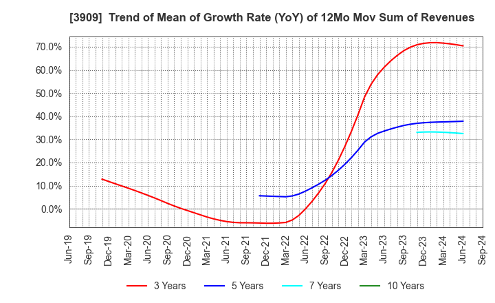 3909 Showcase Inc.: Trend of Mean of Growth Rate (YoY) of 12Mo Mov Sum of Revenues