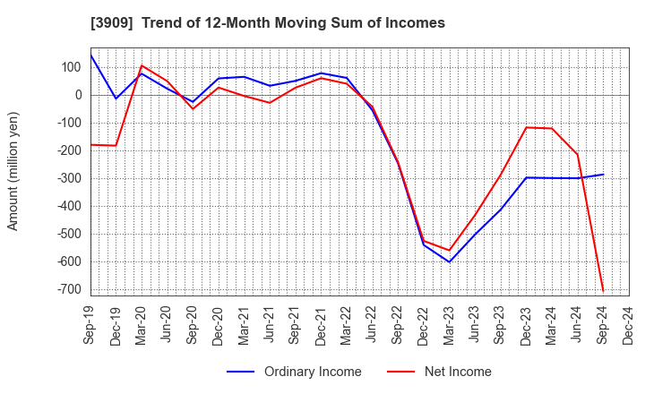 3909 Showcase Inc.: Trend of 12-Month Moving Sum of Incomes