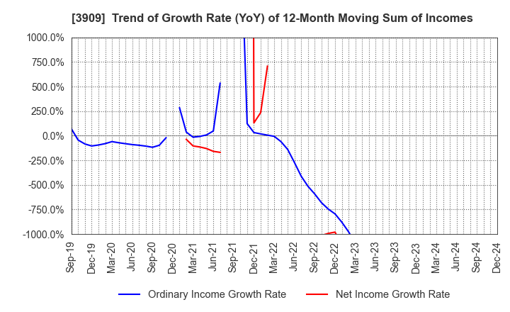 3909 Showcase Inc.: Trend of Growth Rate (YoY) of 12-Month Moving Sum of Incomes