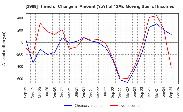 3909 Showcase Inc.: Trend of Change in Amount (YoY) of 12Mo Moving Sum of Incomes