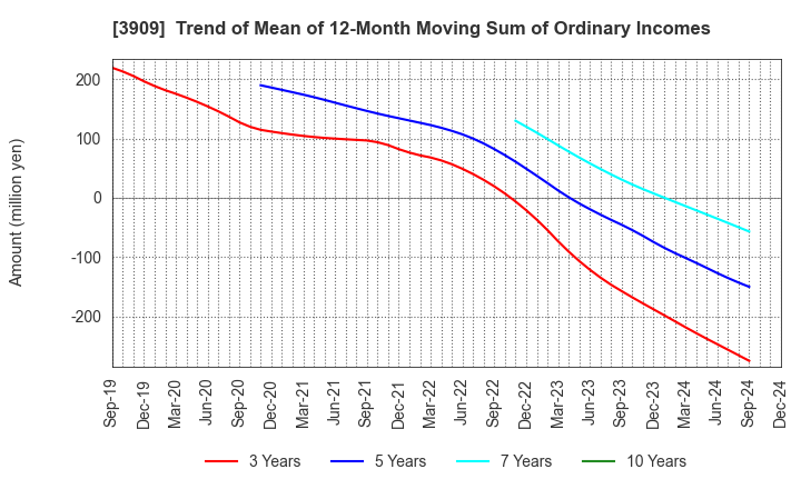 3909 Showcase Inc.: Trend of Mean of 12-Month Moving Sum of Ordinary Incomes