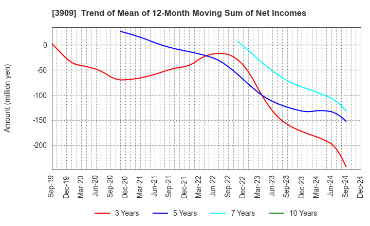 3909 Showcase Inc.: Trend of Mean of 12-Month Moving Sum of Net Incomes