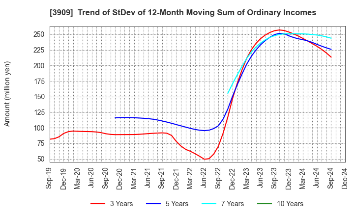 3909 Showcase Inc.: Trend of StDev of 12-Month Moving Sum of Ordinary Incomes