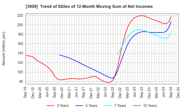 3909 Showcase Inc.: Trend of StDev of 12-Month Moving Sum of Net Incomes