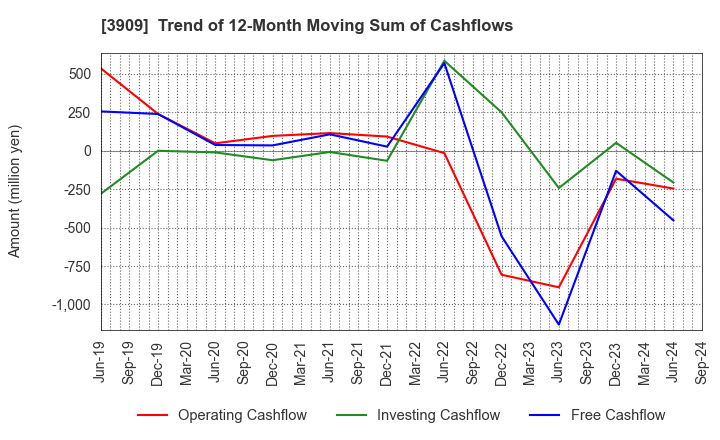 3909 Showcase Inc.: Trend of 12-Month Moving Sum of Cashflows