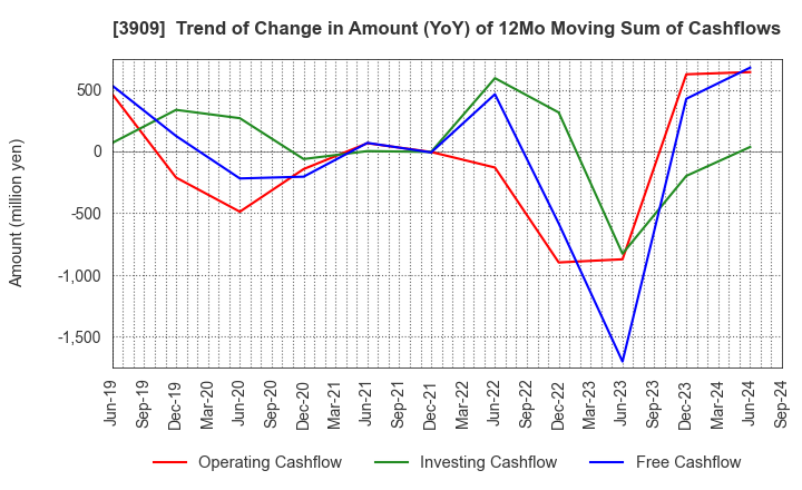 3909 Showcase Inc.: Trend of Change in Amount (YoY) of 12Mo Moving Sum of Cashflows