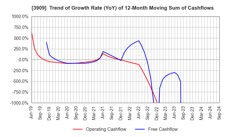 3909 Showcase Inc.: Trend of Growth Rate (YoY) of 12-Month Moving Sum of Cashflows