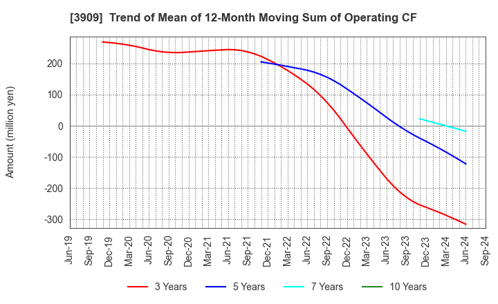 3909 Showcase Inc.: Trend of Mean of 12-Month Moving Sum of Operating CF