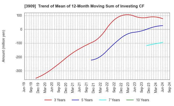 3909 Showcase Inc.: Trend of Mean of 12-Month Moving Sum of Investing CF