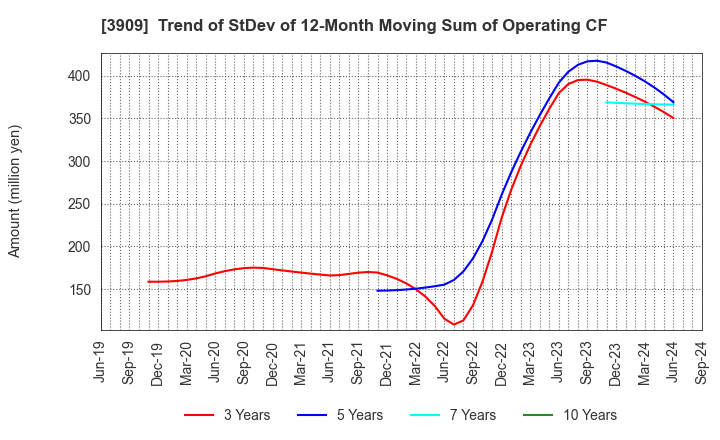 3909 Showcase Inc.: Trend of StDev of 12-Month Moving Sum of Operating CF