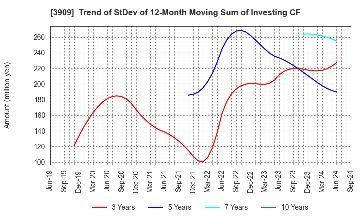 3909 Showcase Inc.: Trend of StDev of 12-Month Moving Sum of Investing CF