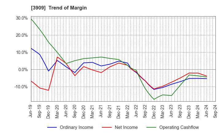 3909 Showcase Inc.: Trend of Margin