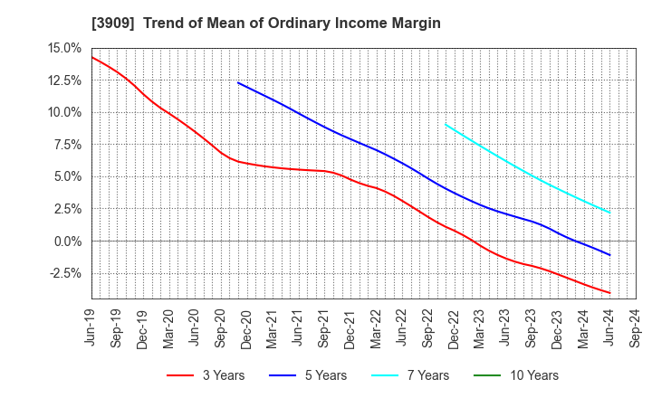 3909 Showcase Inc.: Trend of Mean of Ordinary Income Margin