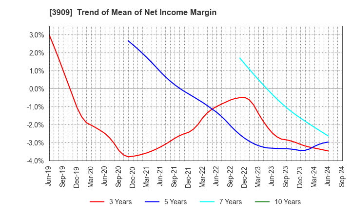 3909 Showcase Inc.: Trend of Mean of Net Income Margin