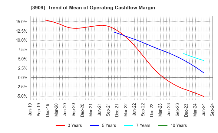 3909 Showcase Inc.: Trend of Mean of Operating Cashflow Margin