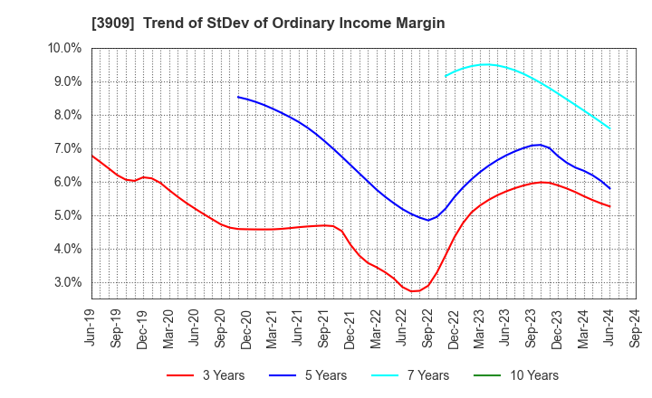 3909 Showcase Inc.: Trend of StDev of Ordinary Income Margin