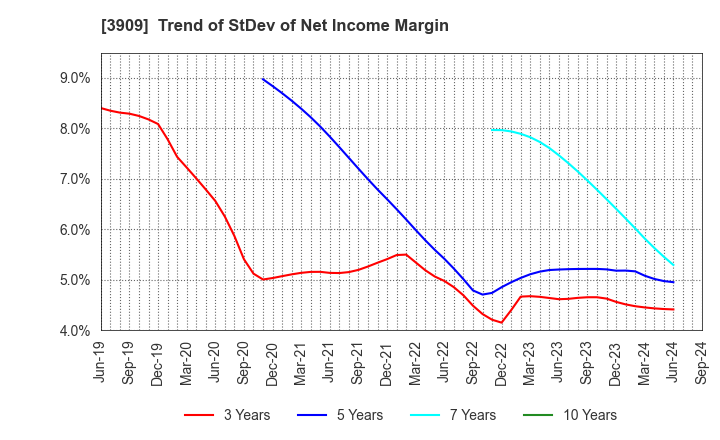 3909 Showcase Inc.: Trend of StDev of Net Income Margin