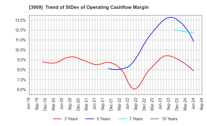 3909 Showcase Inc.: Trend of StDev of Operating Cashflow Margin